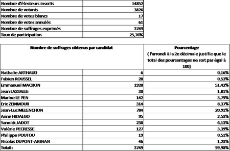Résultats pour le Mexique du premier tour de l'élection