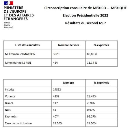 Résultats pour le Mexique du second tour de l'élection